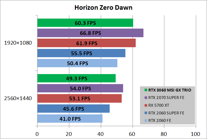 MSI GeForce RTX 3060 GAMING X TRIO 12G_game_horizon
