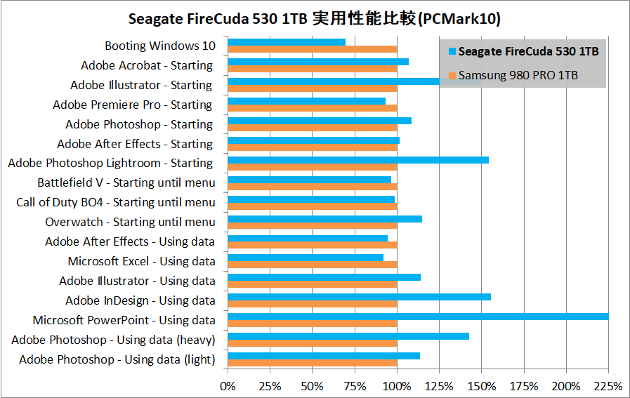 Seagate FireCuda 530 1TB_PCM10_vs-S980PRO