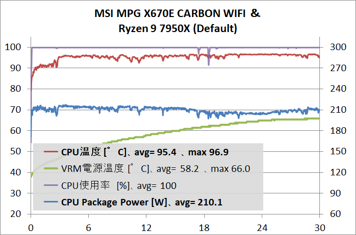 MSI MPG X670E CARBON WIFI_7950X_stress_def_1