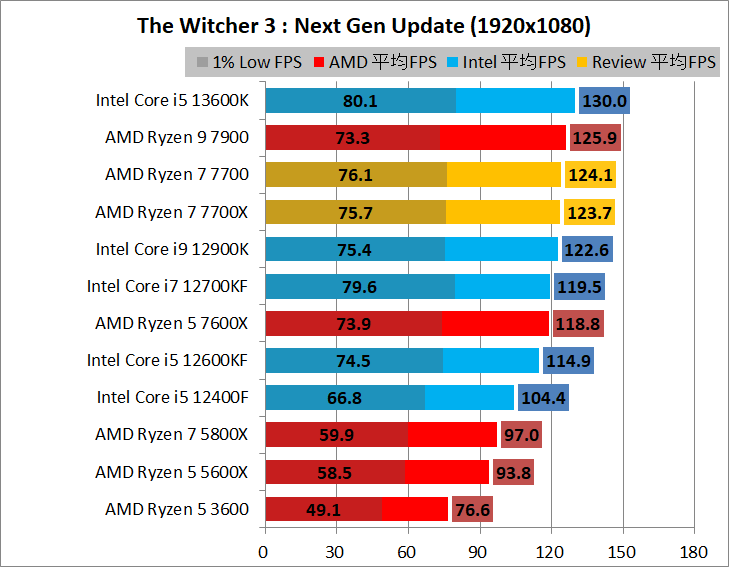 AMD Ryzen 7 7700_game_2_1920_12_wit