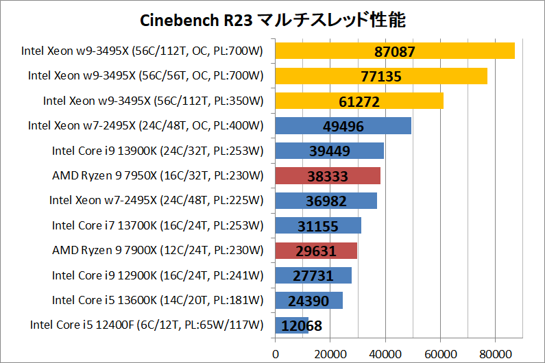 Intel Xeon w9-3495X_rendering_1_cine_r23_multi