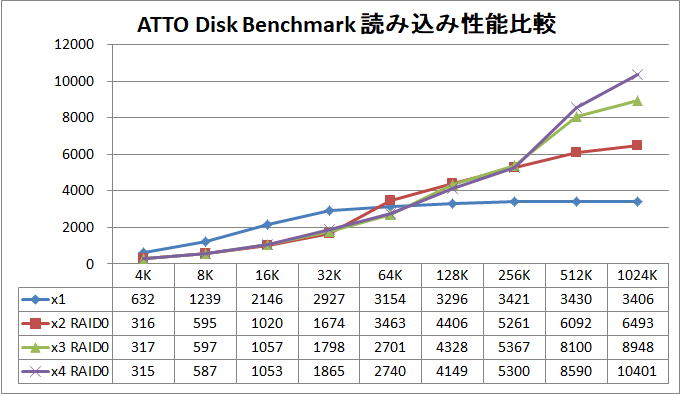 HighPoint SSD710A-1_RAID_ATTO_Read