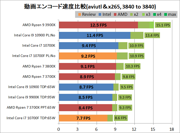 Intel Core i7 10700F_encode_aviutl_x265_3840-3840