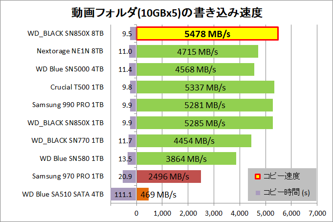 WD_BLACK SN850X 8TB_copy_2_movie_write