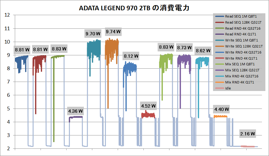 ADATA LEGEND 970 2TB_Power
