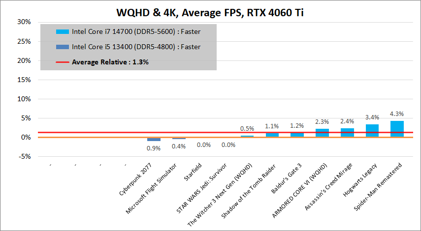 Intel Core i7 14700_game_dif_per-game_3840_avg_vs-13400