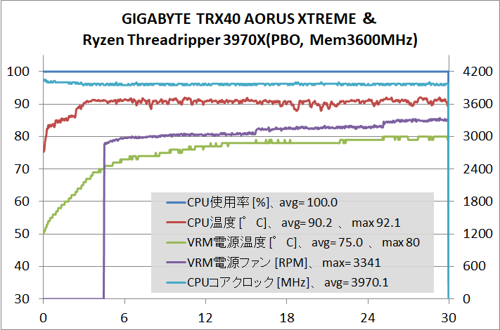 GIGABYTE TRX40 AORUS XTREME_Test_stress_3970X_PBO_VRM-Fan