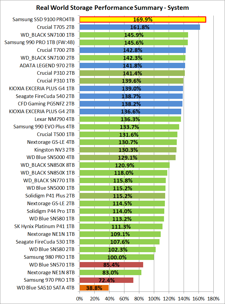 Samsung SSD 9100 PRO 4TB_PCM10_2_Summary_System