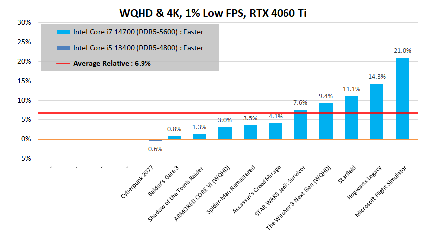 Intel Core i7 14700_game_dif_per-game_3840_low_vs-13400