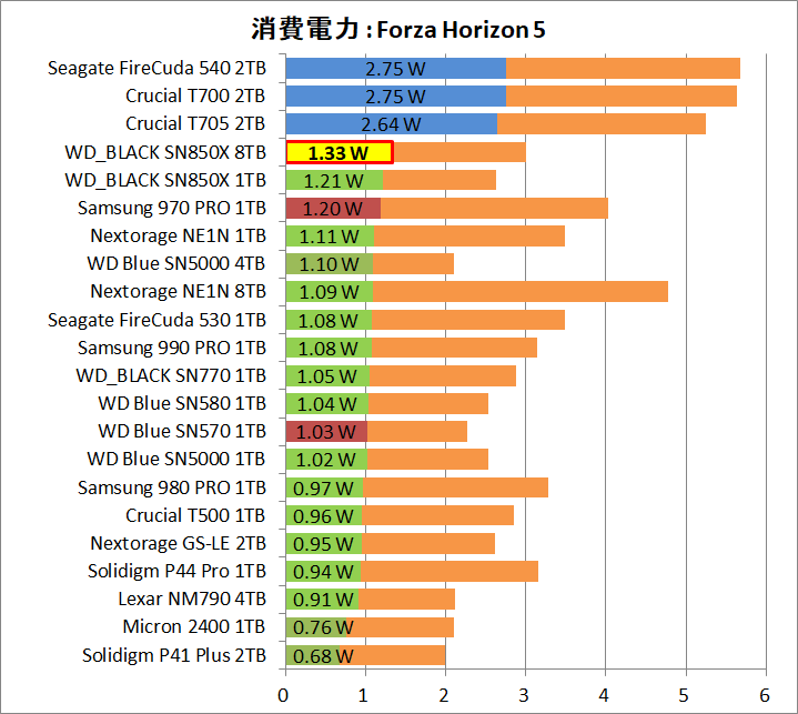 WD_BLACK SN850X 8TB_Power_Game_5_FH5