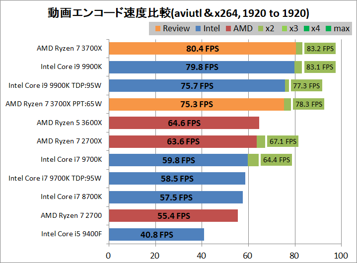 AMD Ryzen 7 3700X_encode_aviutl_x264_1920-1920