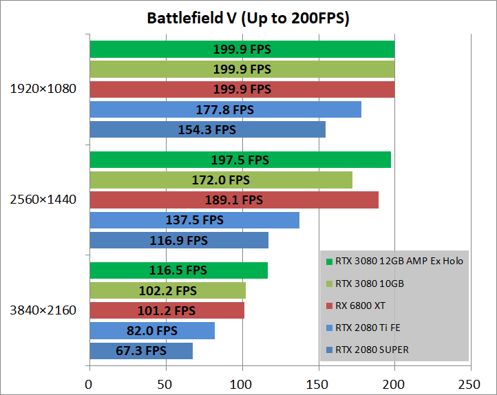 ZOTAC GAMING GeForce RTX 3080 AMP Ext Holo 12GB_game_bfv