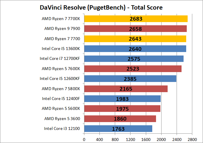 AMD Ryzen 7 7700_encode_7_davinci-resolve_1