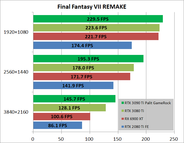 Palit GeForce RTX 3090 Ti GameRock OC_game_ff7r