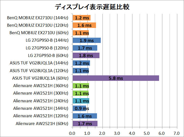 BenQ MOBIUZ EX2710U_latency_1_display