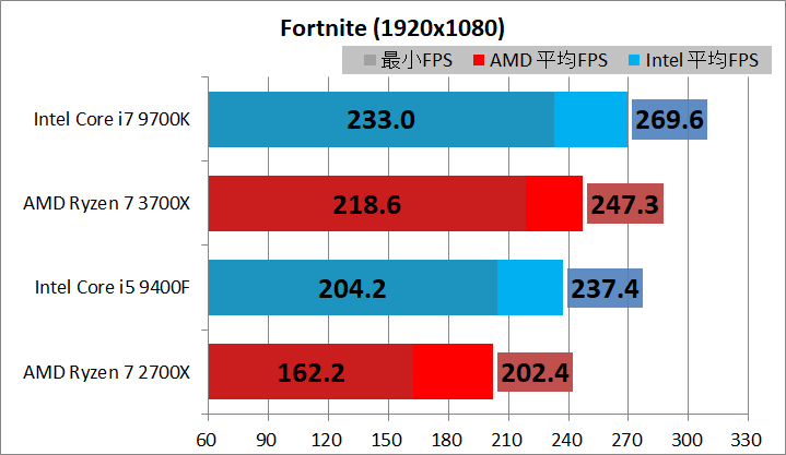 Ryzen 5 3600_vs_Core i5 9400F_game_3_br240hz_fn