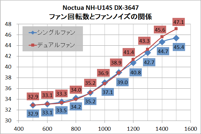 Noctua NH-U14S DX-3647_noise