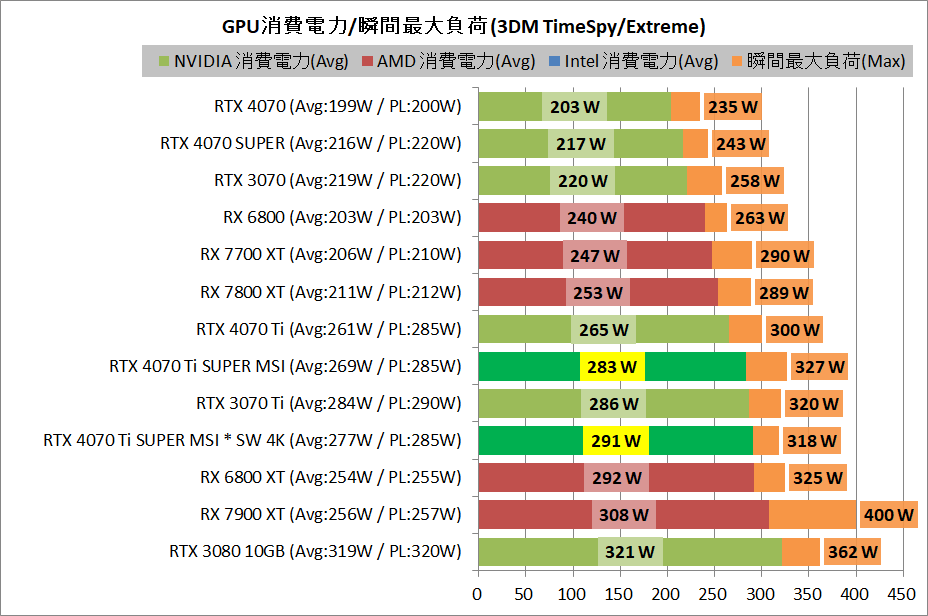 MSI GeForce RTX 4070 Ti SUPER 16G GAMING X SLIM_power