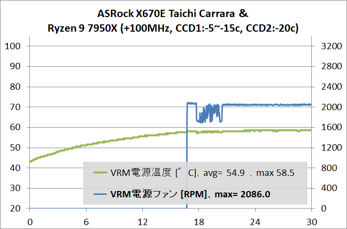 ASRock X670E Taichi Carrara_7950X_stress_PBO_3