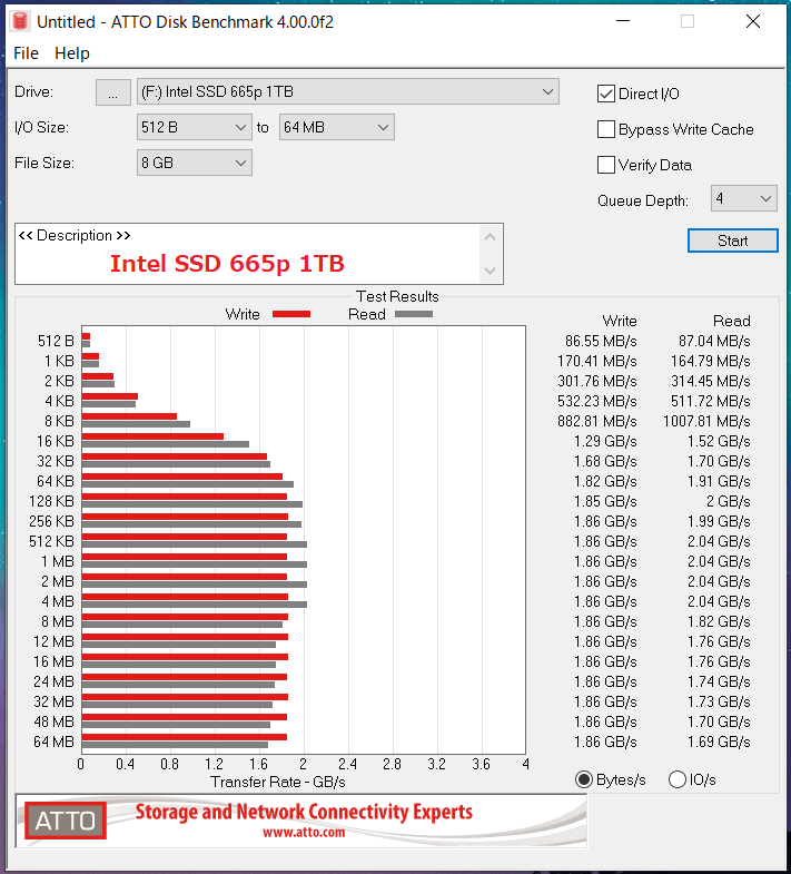 Intel SSD 665p 1TB_ATTO_QD4