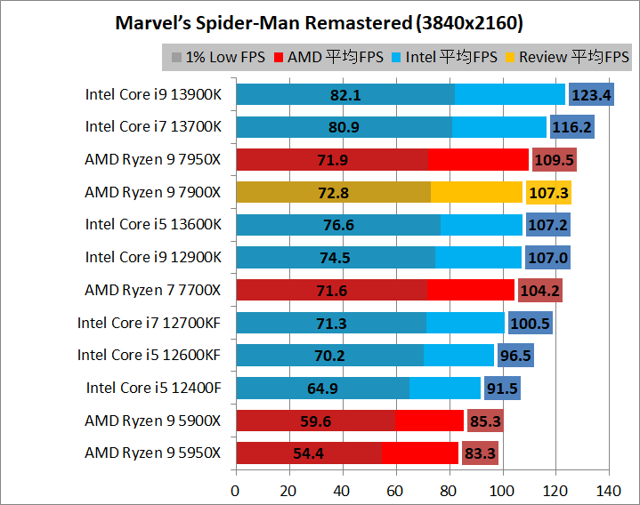 AMD Ryzen 9 7900X_game_1_3840_4_spider