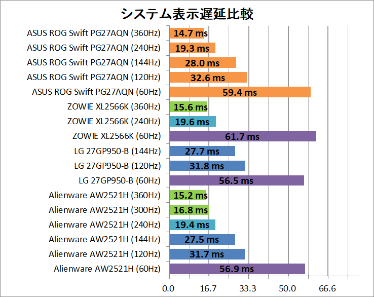 ASUS ROG Swift 360Hz PG27AQN_latency_2_system