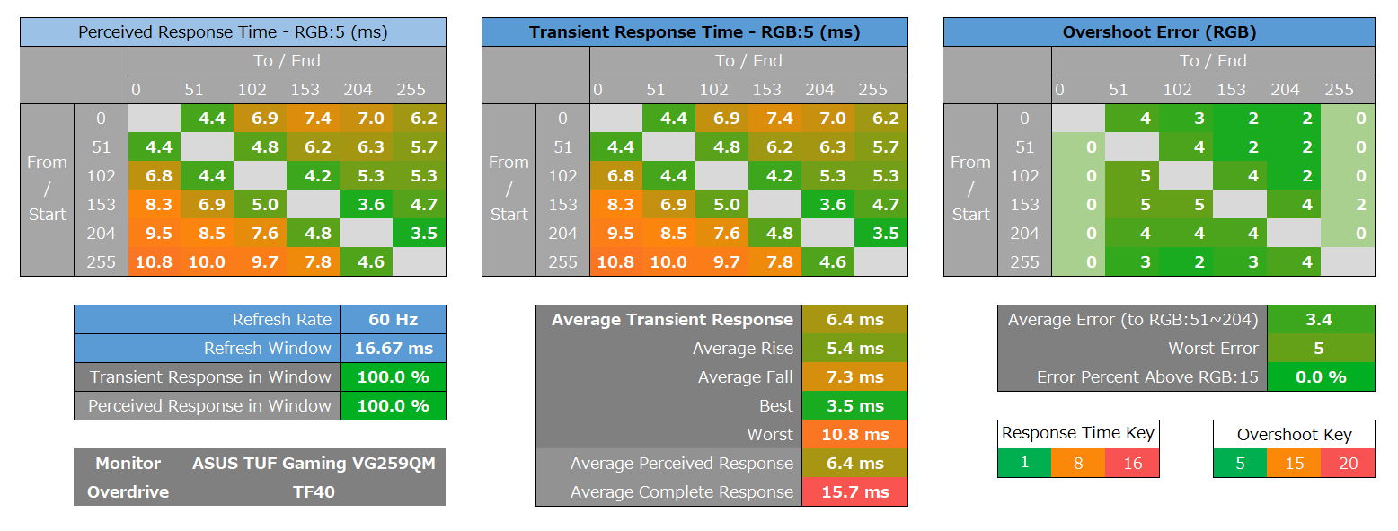 ASUS TUF Gaming VG259QM_response_heatmap_60Hz_1