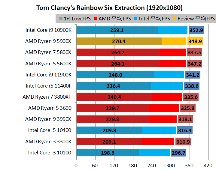 AMD Ryzen 9 5900X_game_2_1920_07_rse