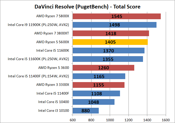 AMD Ryzen 5 5600X_encode_7_davinci-resolve_1