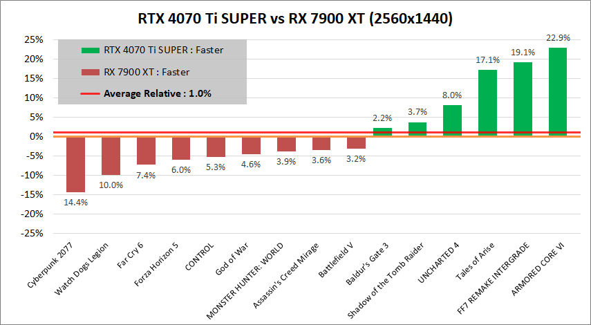 GeForce RTX 4070 Ti SUPER_vs_RX7900XT_1440p