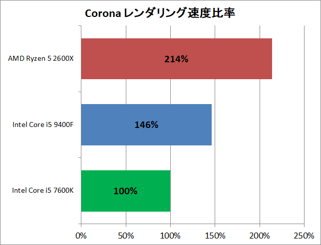 Core i5 9400F vs Ryzen 5 2600X_rendering_corona_perf