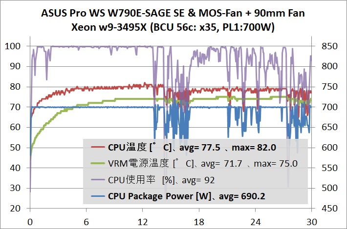 ASUS Pro WS W790E-SAGE SE_temp_6_3495X_700W_x35_wtMF+_1