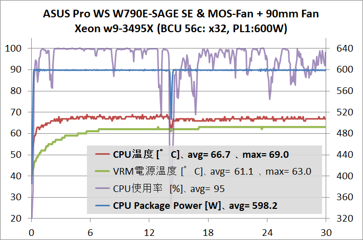 ASUS Pro WS W790E-SAGE SE_temp_5_3495X_600W_x32_wtMF+_1