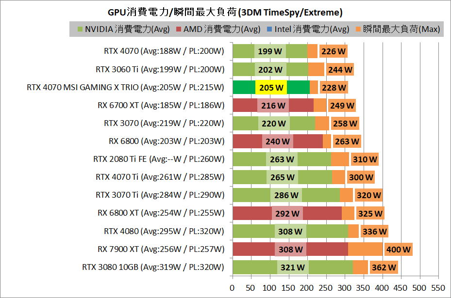 MSI GeForce RTX 4070 GAMING X TRIO 12G_power
