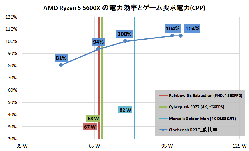 AMD Ryzen 5 5600X_Performance_per-and-game