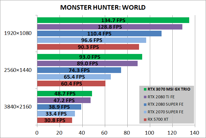 MSI GeForce RTX 3070 GAMING X TRIO_game_mhw