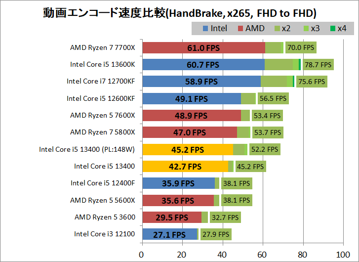 Intel Core i5 13400_encode_3_handbrake_x265_1920-1920