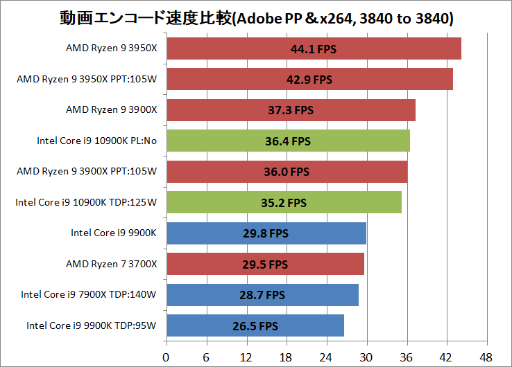 Intel Core i9 10900K_encode_ADPP_x264
