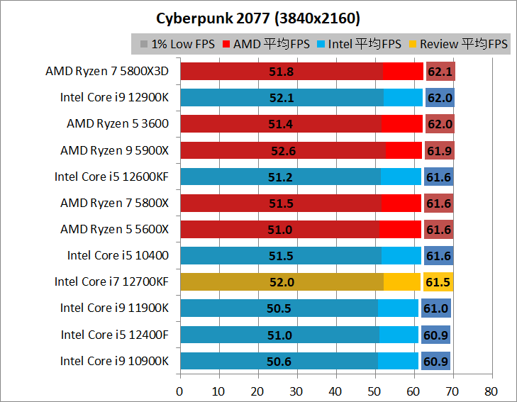 Intel Core i7 12700KF_game_1_3840_2_cyber