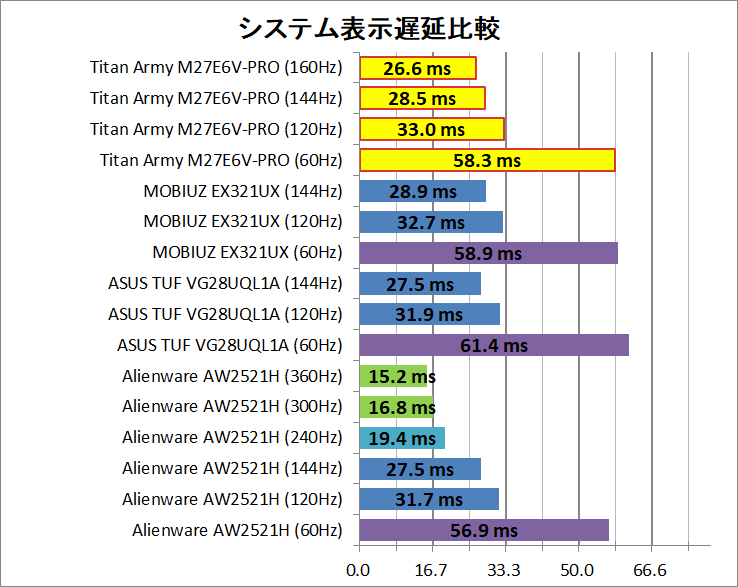 Titan Army M27E6V-PRO_latency_2_system