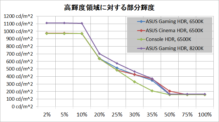 ASUS ROG Swift OLED PG27AQDM_brightness_hdr_per-area_vs-mode