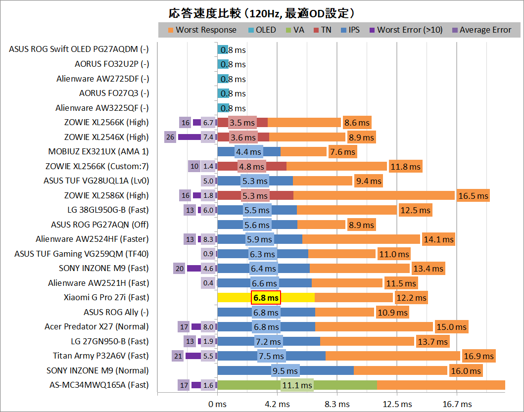 Xiaomi G Pro 27i_response_vs_120Hz