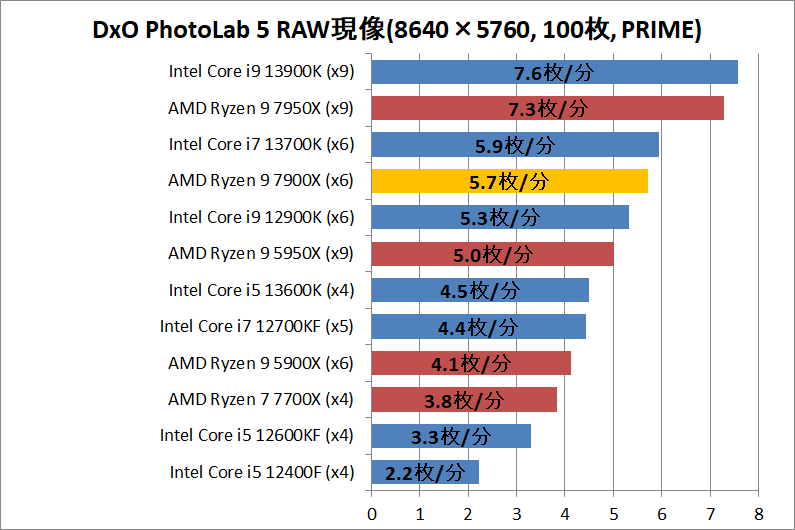 AMD Ryzen 9 7900X_photo_1_DxO