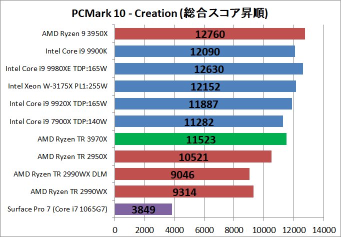 AMD Ryzen Threadripper 3970X_bench_PCM10_4