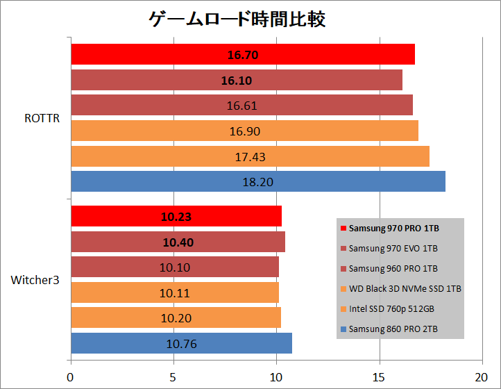 Samsung SSD 970 PRO 1TB_game_1