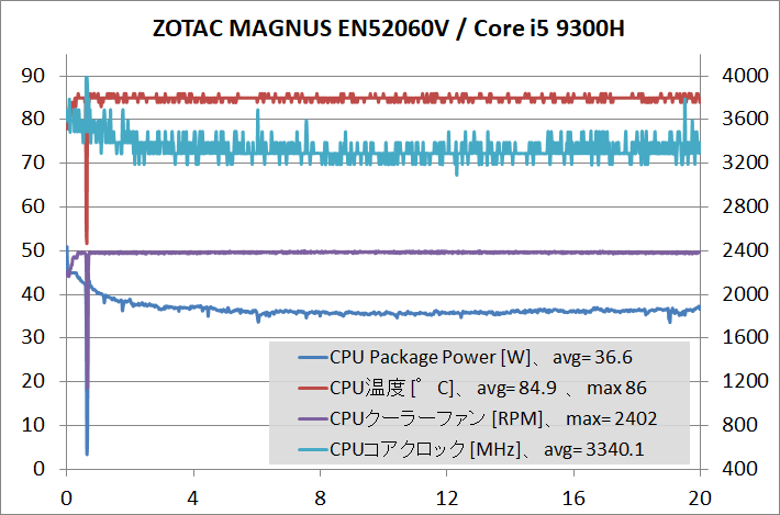 ZOTAC ZBOX Eシリーズ EN52060V_temp_CPU-stress[