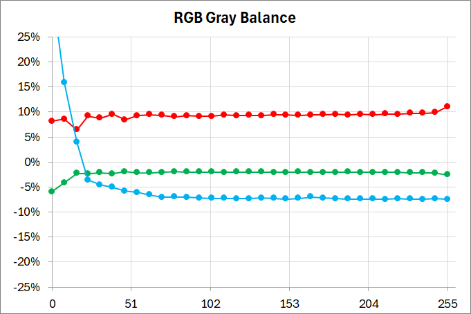 ZOWIE XL2546X_color_perf_1-2_RGB-balance