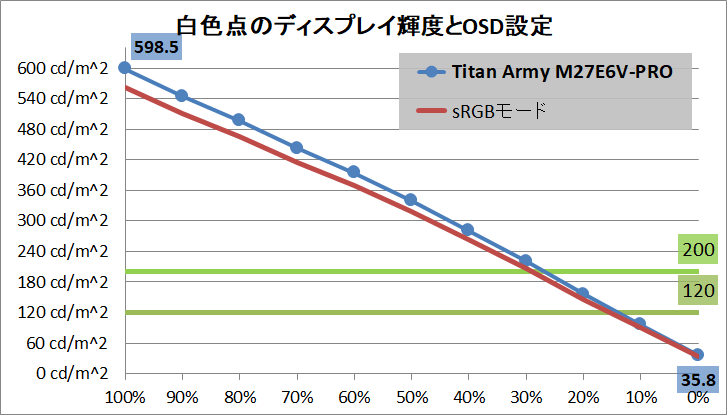 Titan Army M27E6V-PRO_brightness