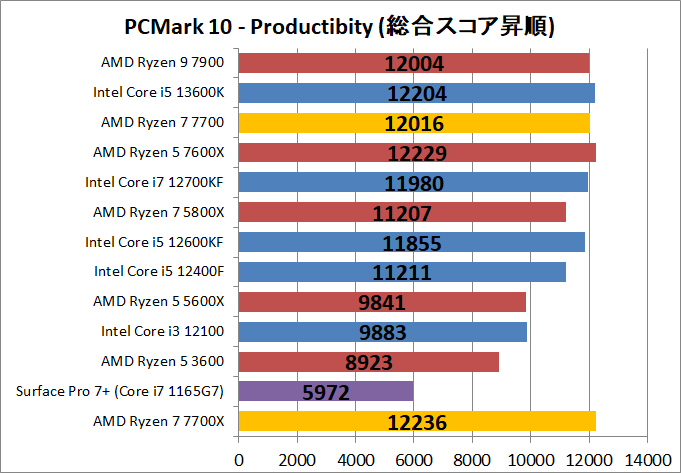 AMD Ryzen 7 7700_bench_PCM10_3