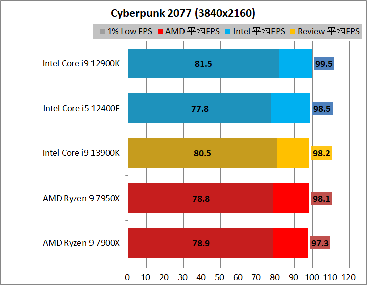Intel Core i9 13900K_game_1_3840_2_cyber